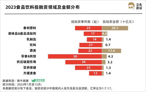 實業(yè)投資視角 食品飲料賽道超500億熱錢涌入，誰是最強吸金王？